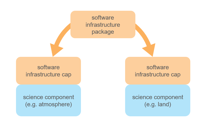 A schematic of two components interacting through a software infrastructure package. 